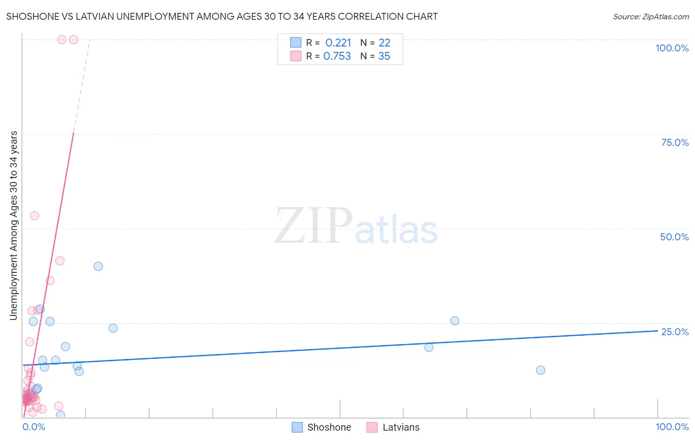 Shoshone vs Latvian Unemployment Among Ages 30 to 34 years