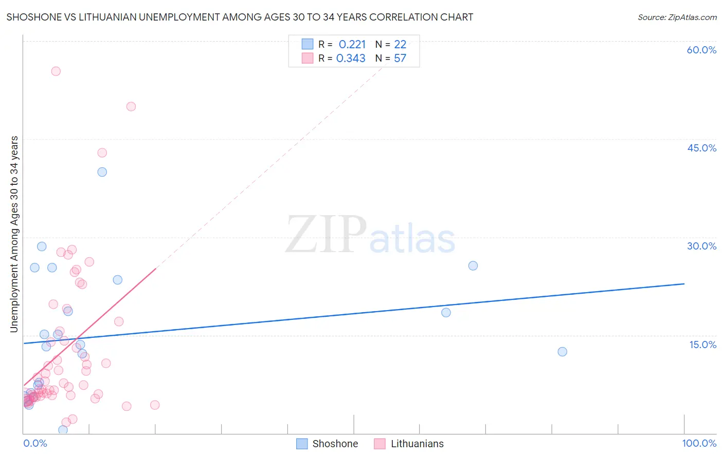 Shoshone vs Lithuanian Unemployment Among Ages 30 to 34 years