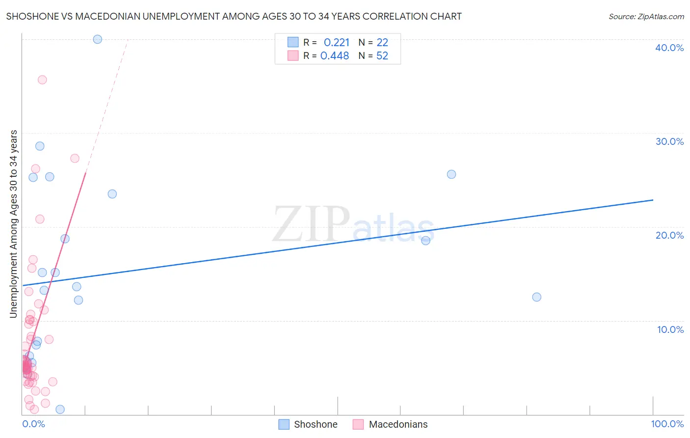 Shoshone vs Macedonian Unemployment Among Ages 30 to 34 years