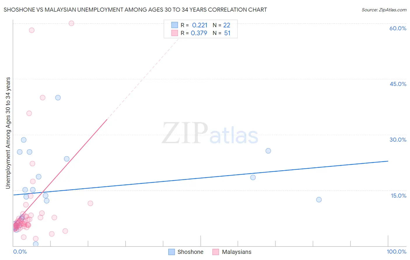 Shoshone vs Malaysian Unemployment Among Ages 30 to 34 years
