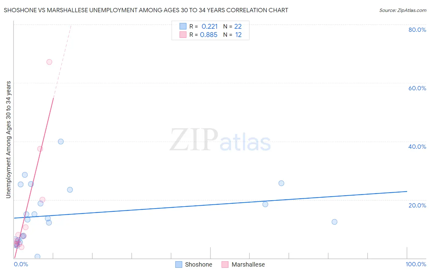 Shoshone vs Marshallese Unemployment Among Ages 30 to 34 years