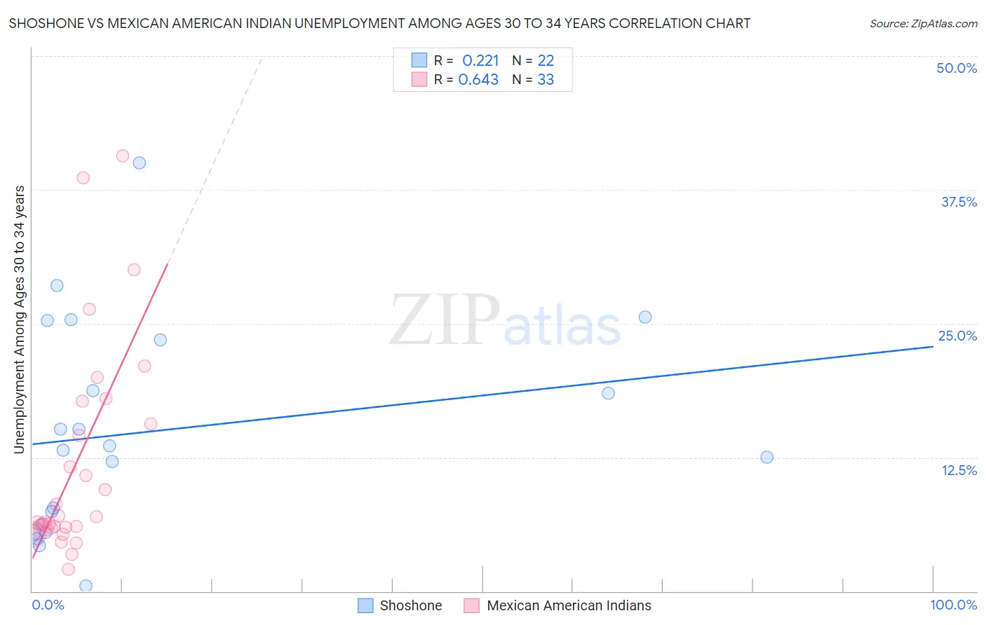 Shoshone vs Mexican American Indian Unemployment Among Ages 30 to 34 years