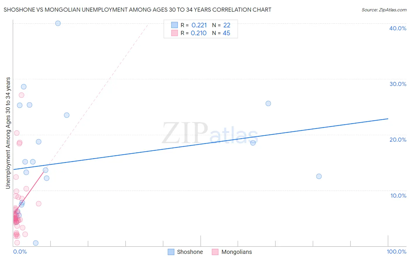 Shoshone vs Mongolian Unemployment Among Ages 30 to 34 years