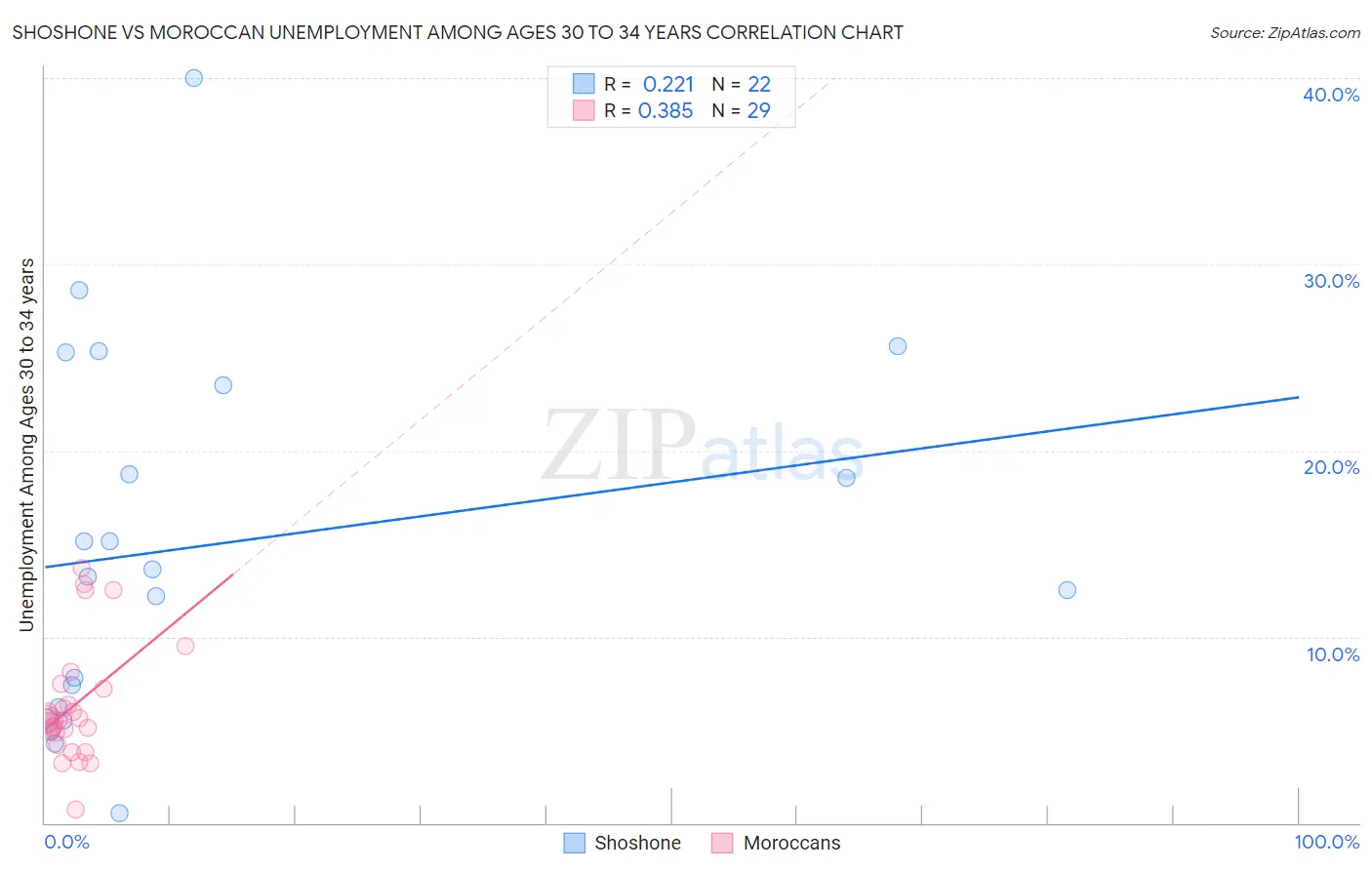 Shoshone vs Moroccan Unemployment Among Ages 30 to 34 years