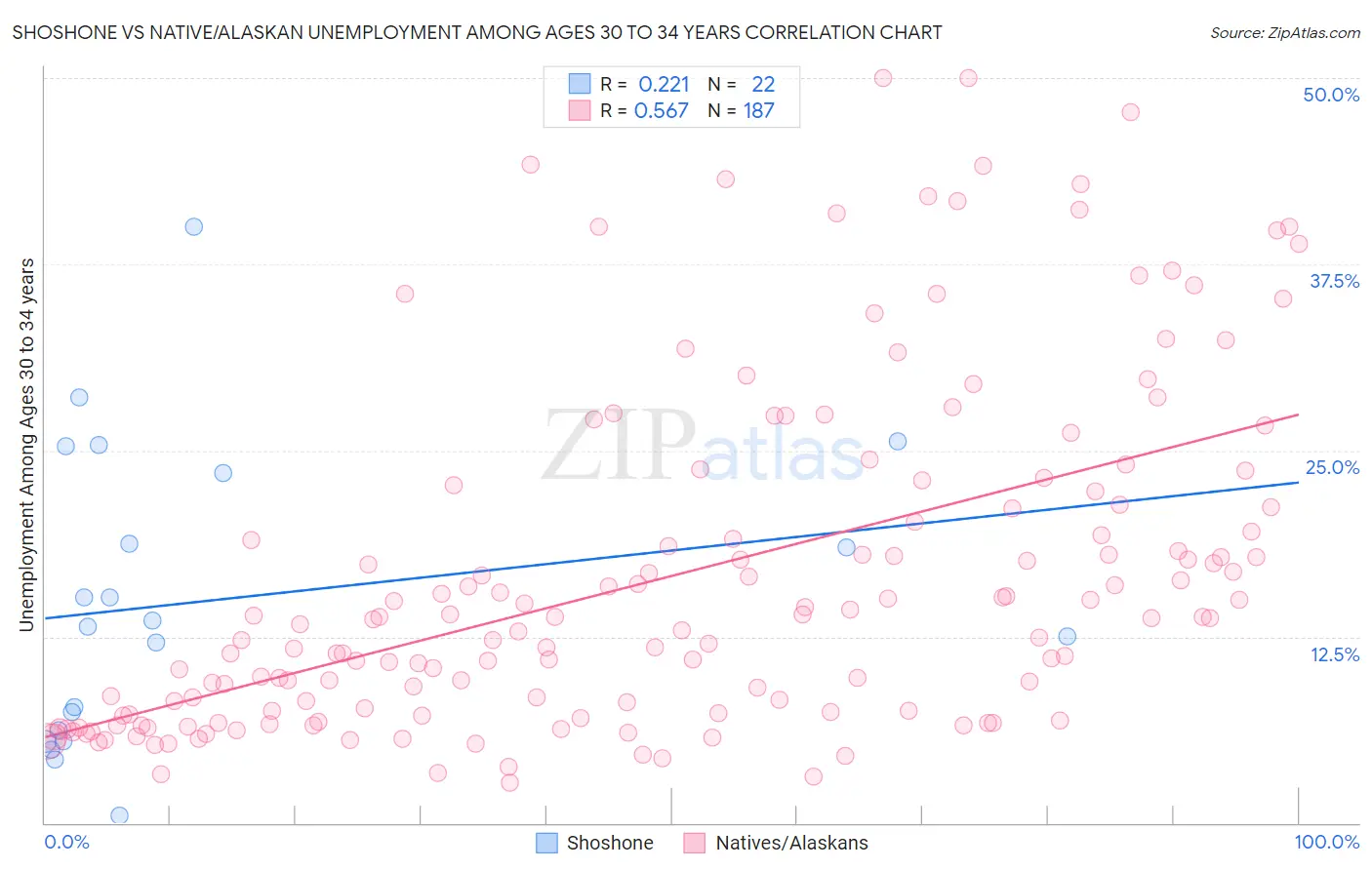 Shoshone vs Native/Alaskan Unemployment Among Ages 30 to 34 years