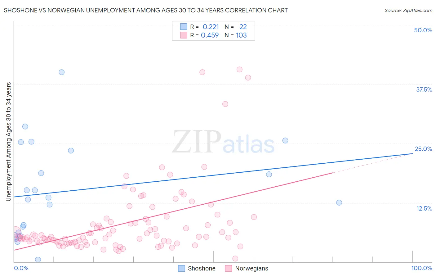 Shoshone vs Norwegian Unemployment Among Ages 30 to 34 years