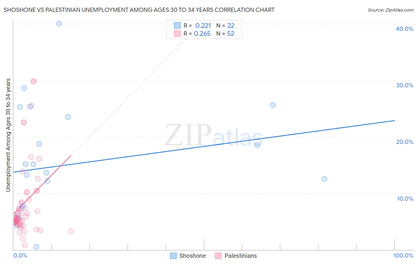 Shoshone vs Palestinian Unemployment Among Ages 30 to 34 years