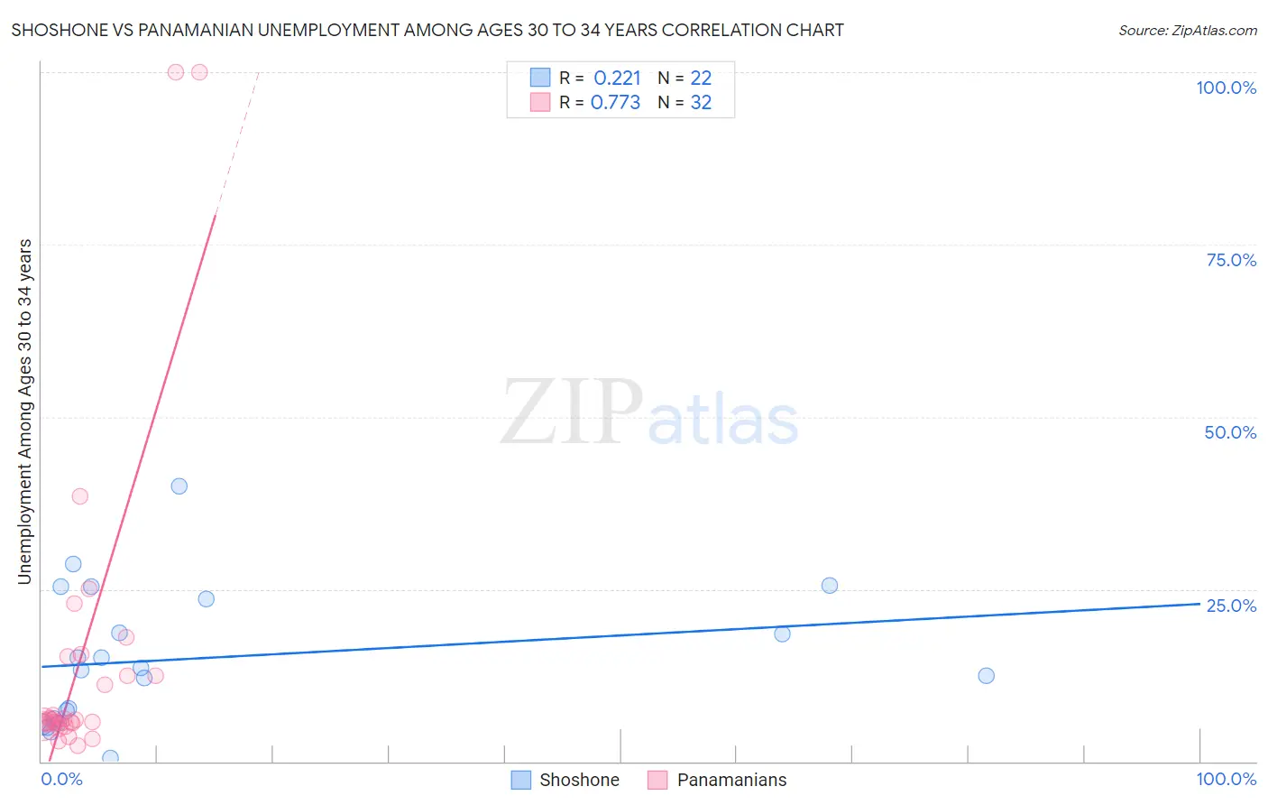 Shoshone vs Panamanian Unemployment Among Ages 30 to 34 years