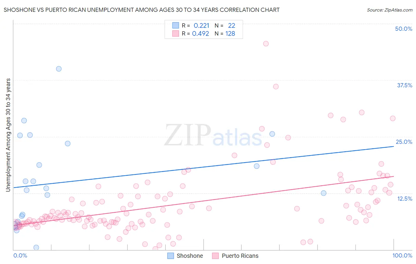 Shoshone vs Puerto Rican Unemployment Among Ages 30 to 34 years