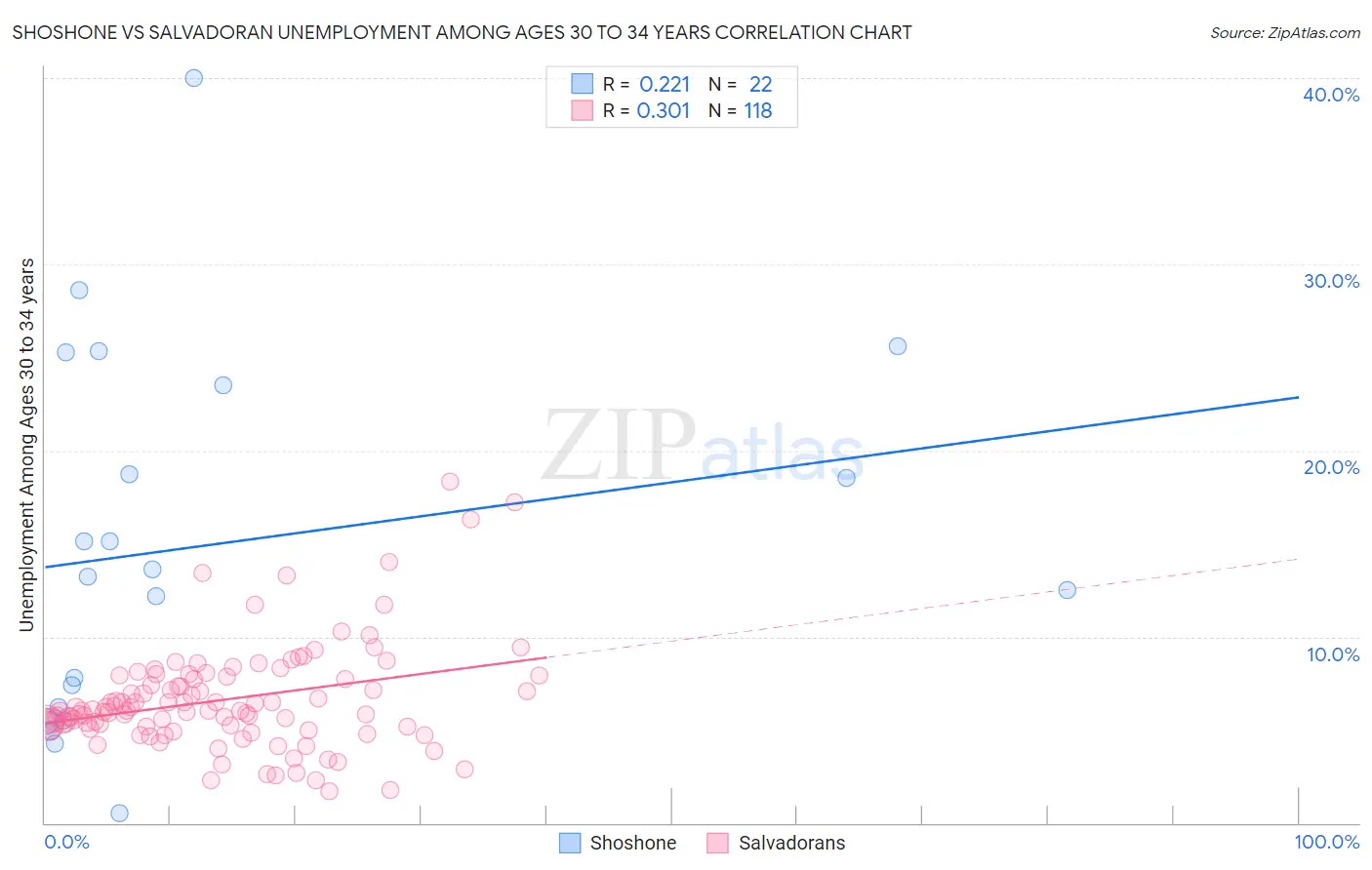 Shoshone vs Salvadoran Unemployment Among Ages 30 to 34 years