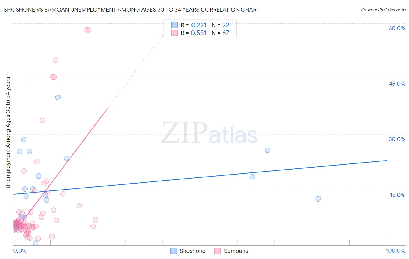 Shoshone vs Samoan Unemployment Among Ages 30 to 34 years