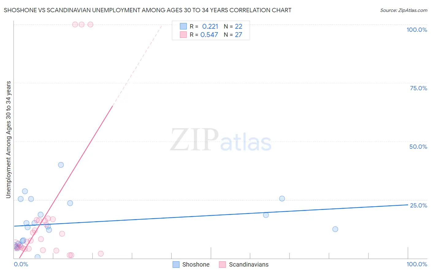 Shoshone vs Scandinavian Unemployment Among Ages 30 to 34 years