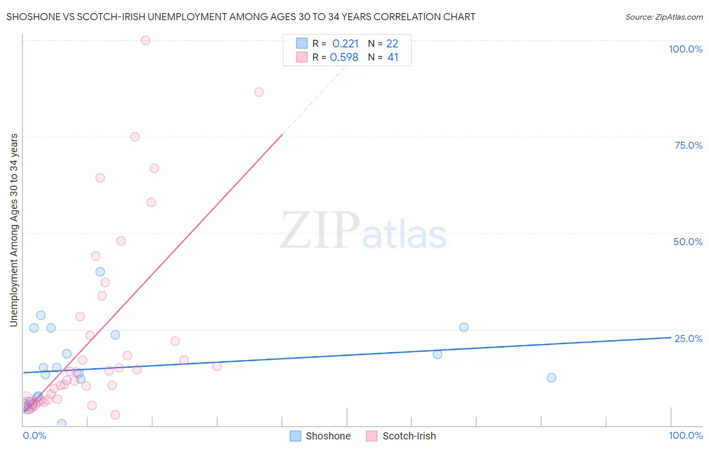 Shoshone vs Scotch-Irish Unemployment Among Ages 30 to 34 years
