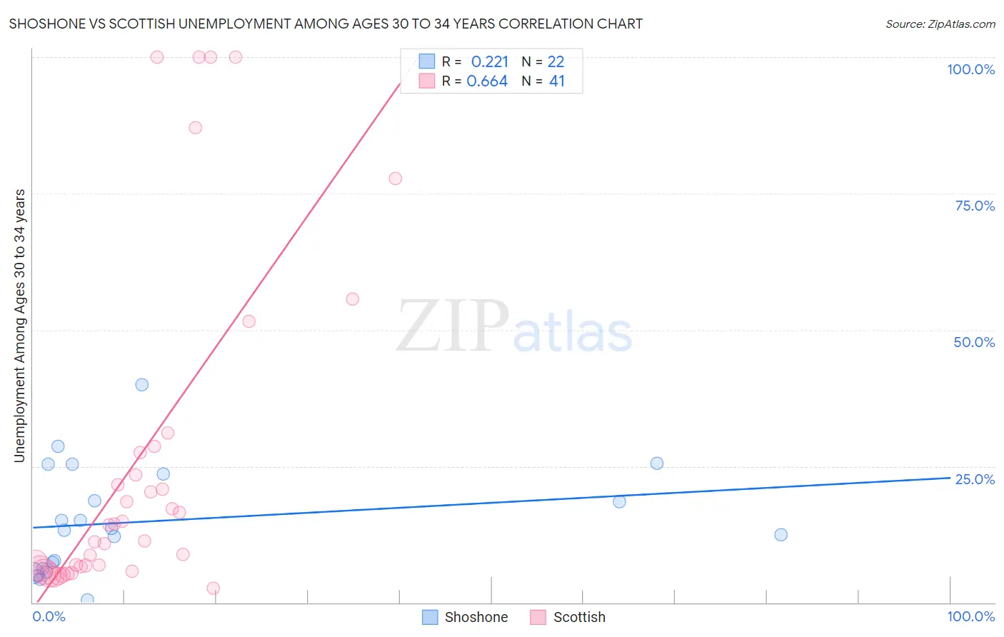 Shoshone vs Scottish Unemployment Among Ages 30 to 34 years