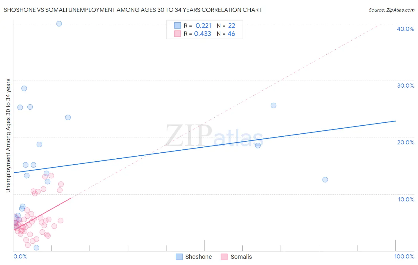 Shoshone vs Somali Unemployment Among Ages 30 to 34 years