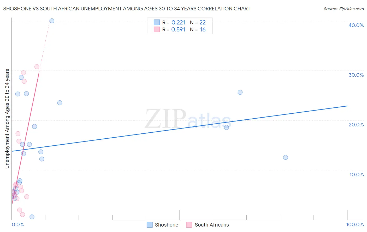Shoshone vs South African Unemployment Among Ages 30 to 34 years