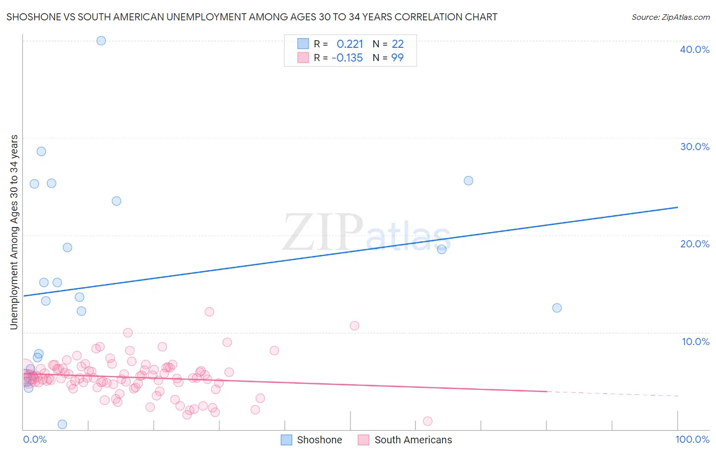 Shoshone vs South American Unemployment Among Ages 30 to 34 years