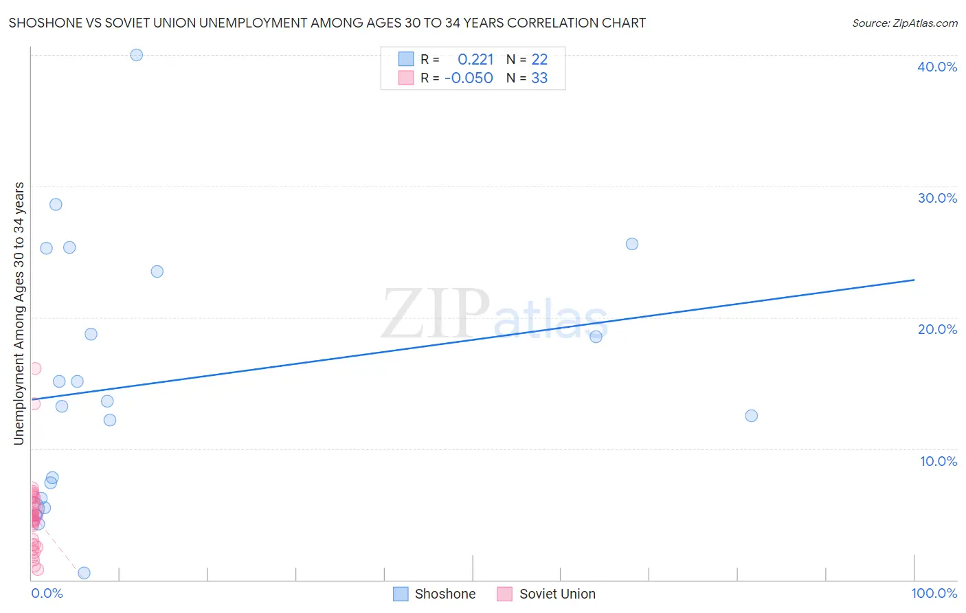 Shoshone vs Soviet Union Unemployment Among Ages 30 to 34 years