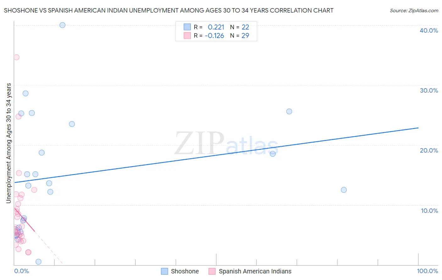 Shoshone vs Spanish American Indian Unemployment Among Ages 30 to 34 years