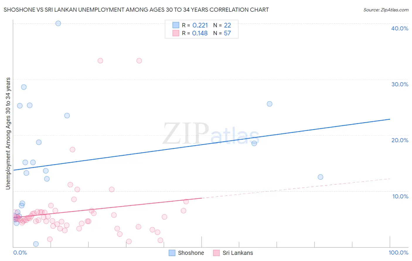 Shoshone vs Sri Lankan Unemployment Among Ages 30 to 34 years