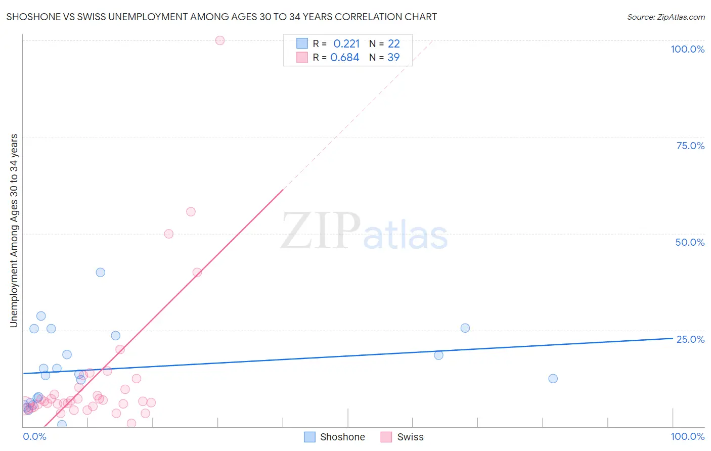 Shoshone vs Swiss Unemployment Among Ages 30 to 34 years