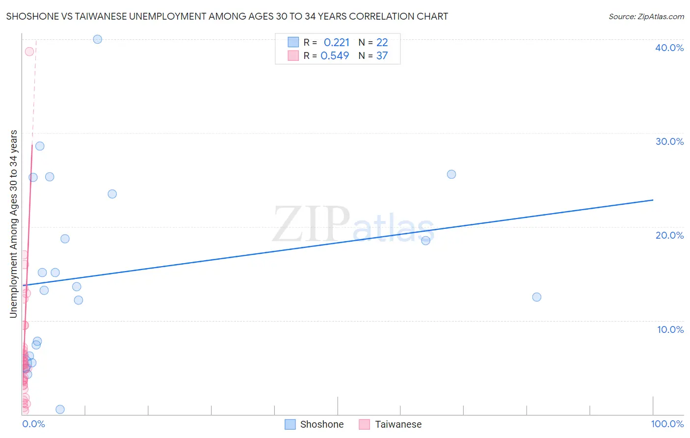 Shoshone vs Taiwanese Unemployment Among Ages 30 to 34 years
