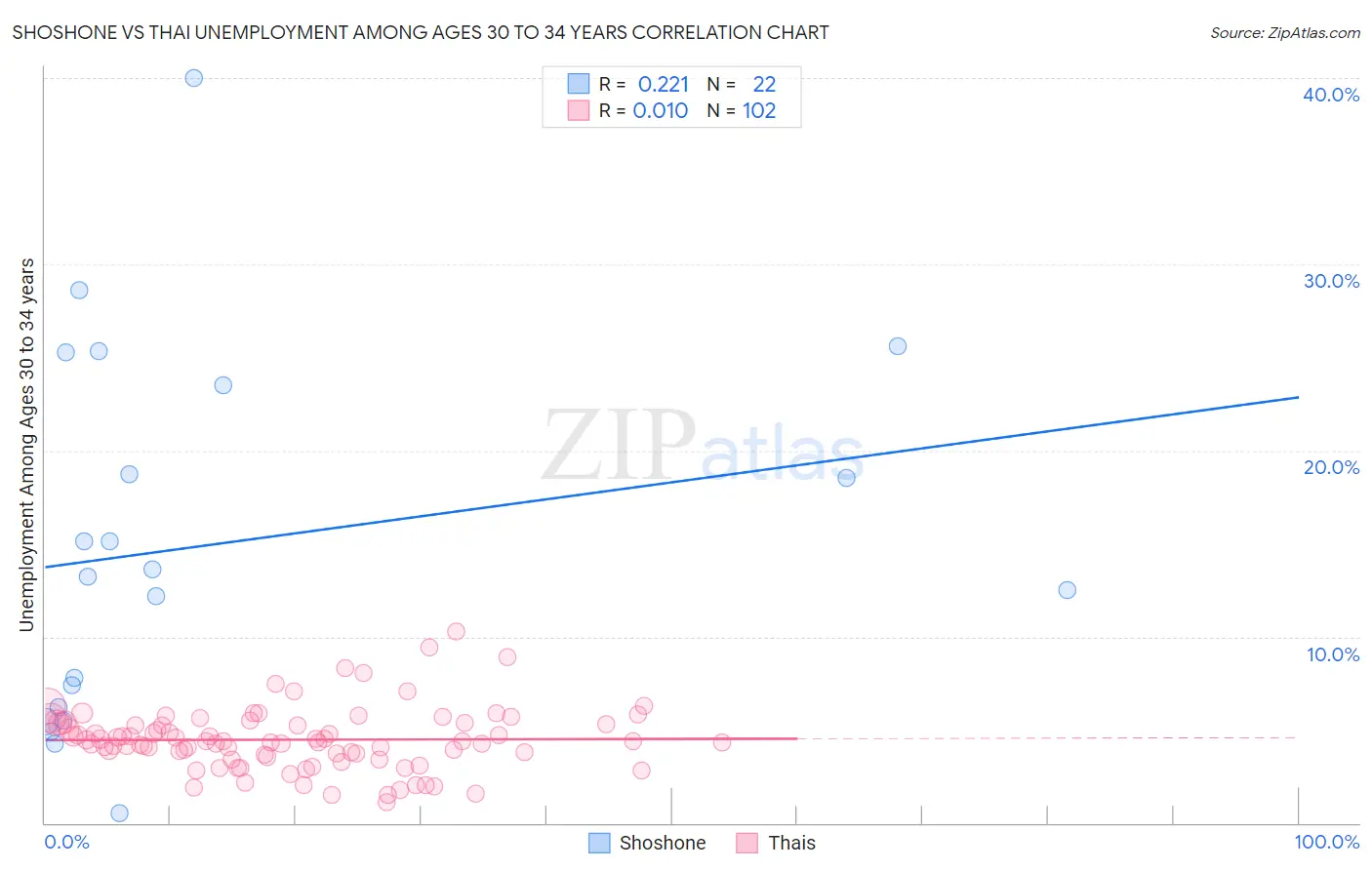 Shoshone vs Thai Unemployment Among Ages 30 to 34 years