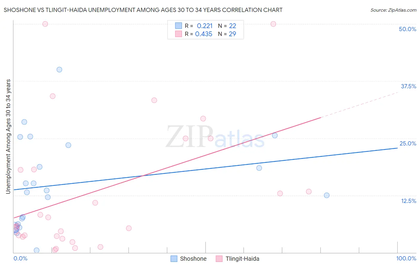 Shoshone vs Tlingit-Haida Unemployment Among Ages 30 to 34 years