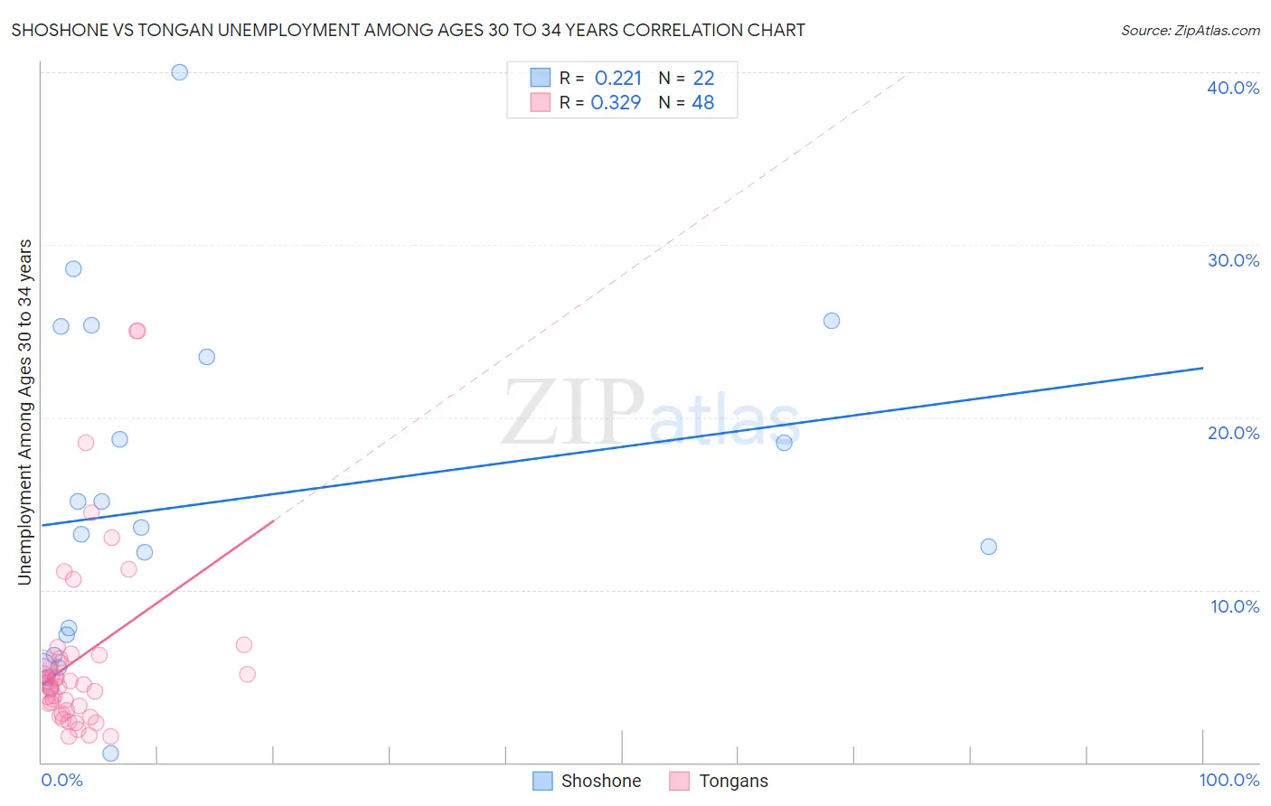 Shoshone vs Tongan Unemployment Among Ages 30 to 34 years