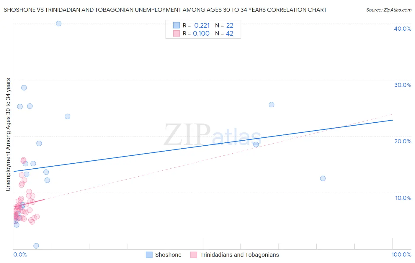 Shoshone vs Trinidadian and Tobagonian Unemployment Among Ages 30 to 34 years