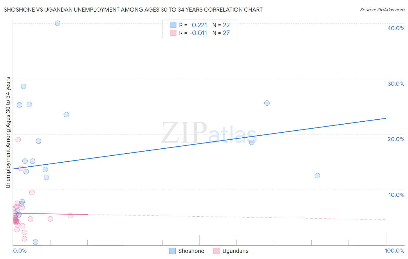 Shoshone vs Ugandan Unemployment Among Ages 30 to 34 years