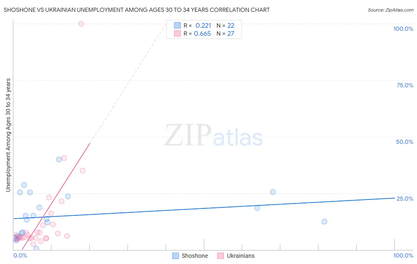 Shoshone vs Ukrainian Unemployment Among Ages 30 to 34 years