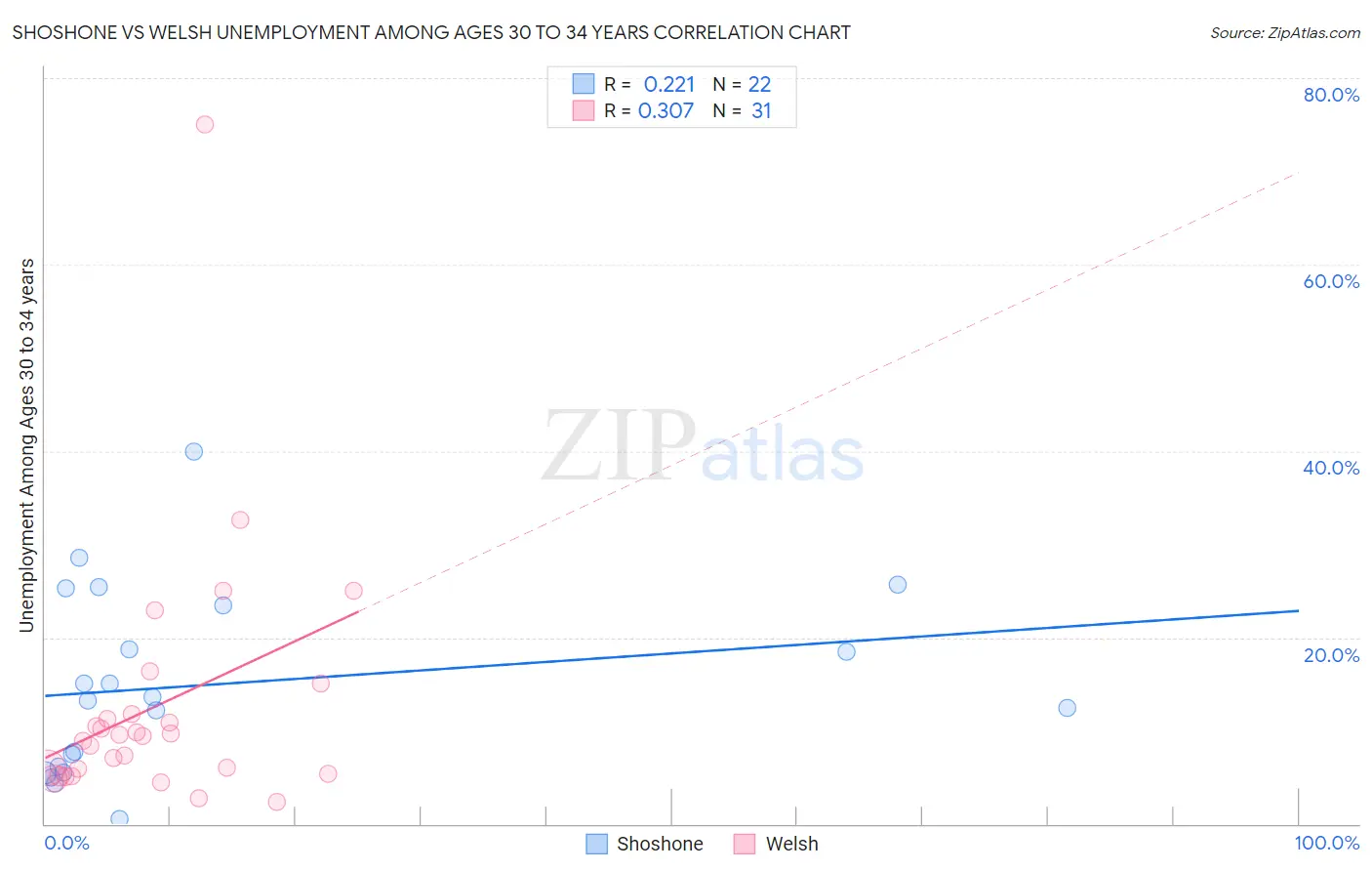 Shoshone vs Welsh Unemployment Among Ages 30 to 34 years