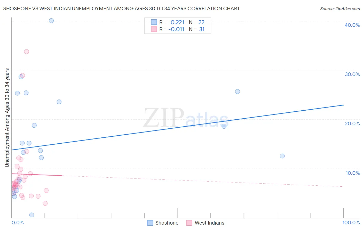 Shoshone vs West Indian Unemployment Among Ages 30 to 34 years
