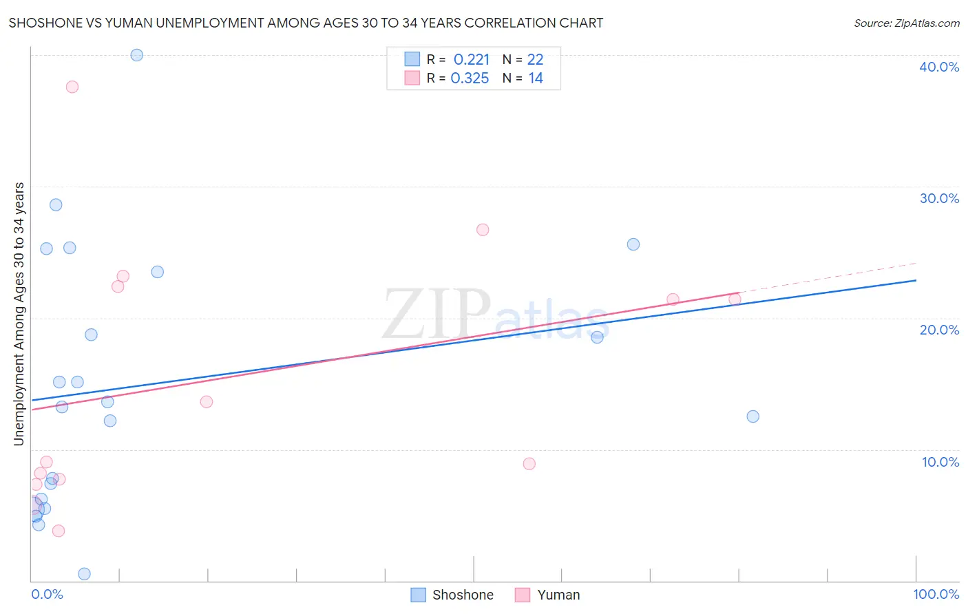 Shoshone vs Yuman Unemployment Among Ages 30 to 34 years