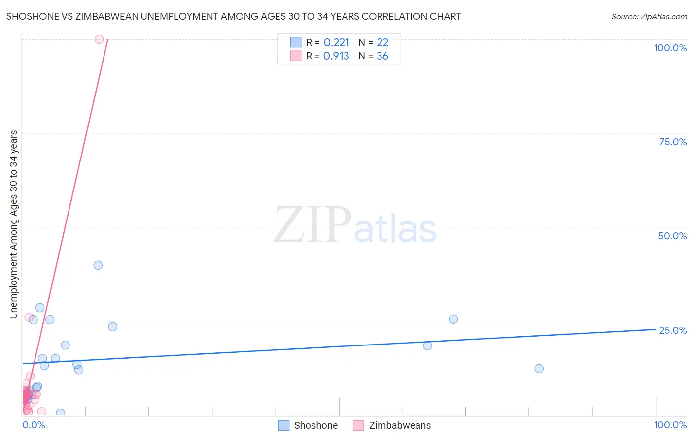 Shoshone vs Zimbabwean Unemployment Among Ages 30 to 34 years