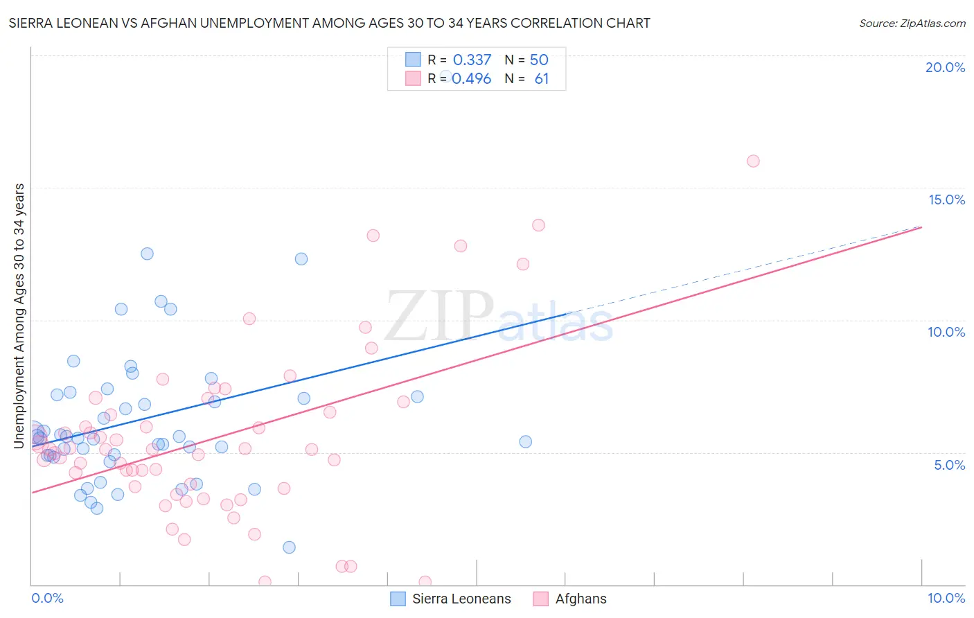 Sierra Leonean vs Afghan Unemployment Among Ages 30 to 34 years