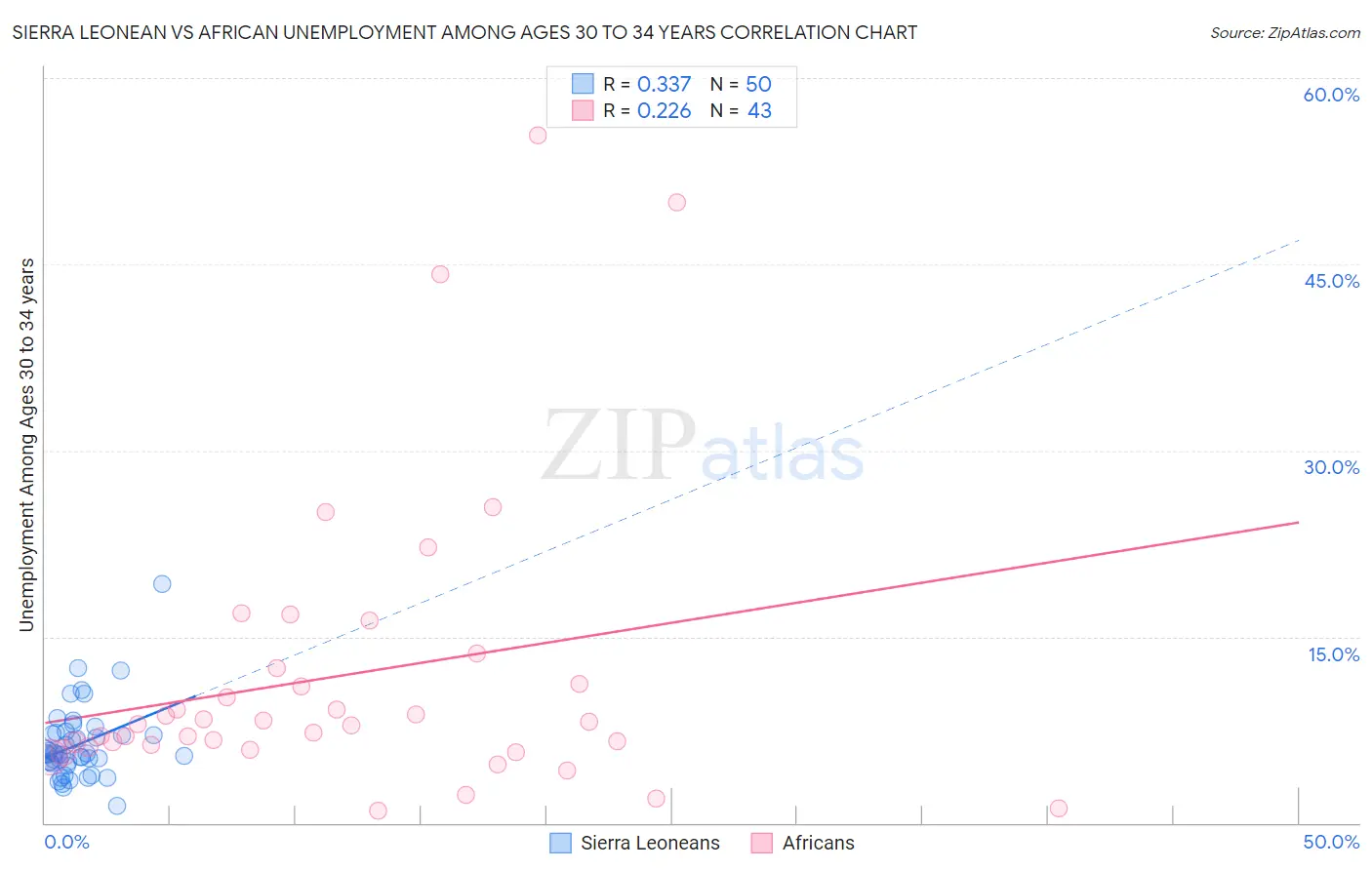 Sierra Leonean vs African Unemployment Among Ages 30 to 34 years