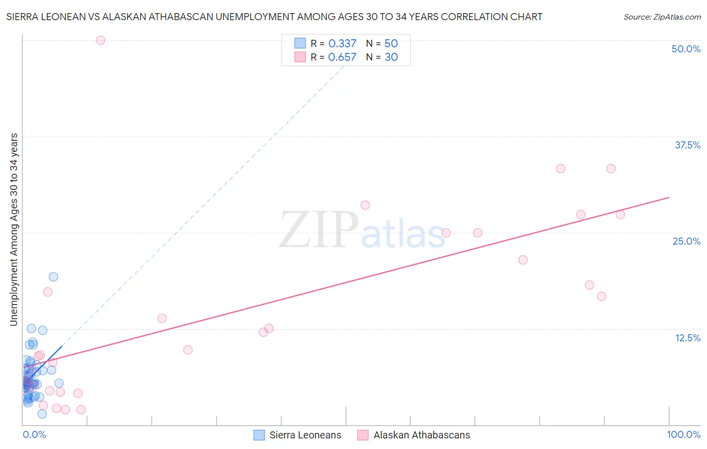 Sierra Leonean vs Alaskan Athabascan Unemployment Among Ages 30 to 34 years