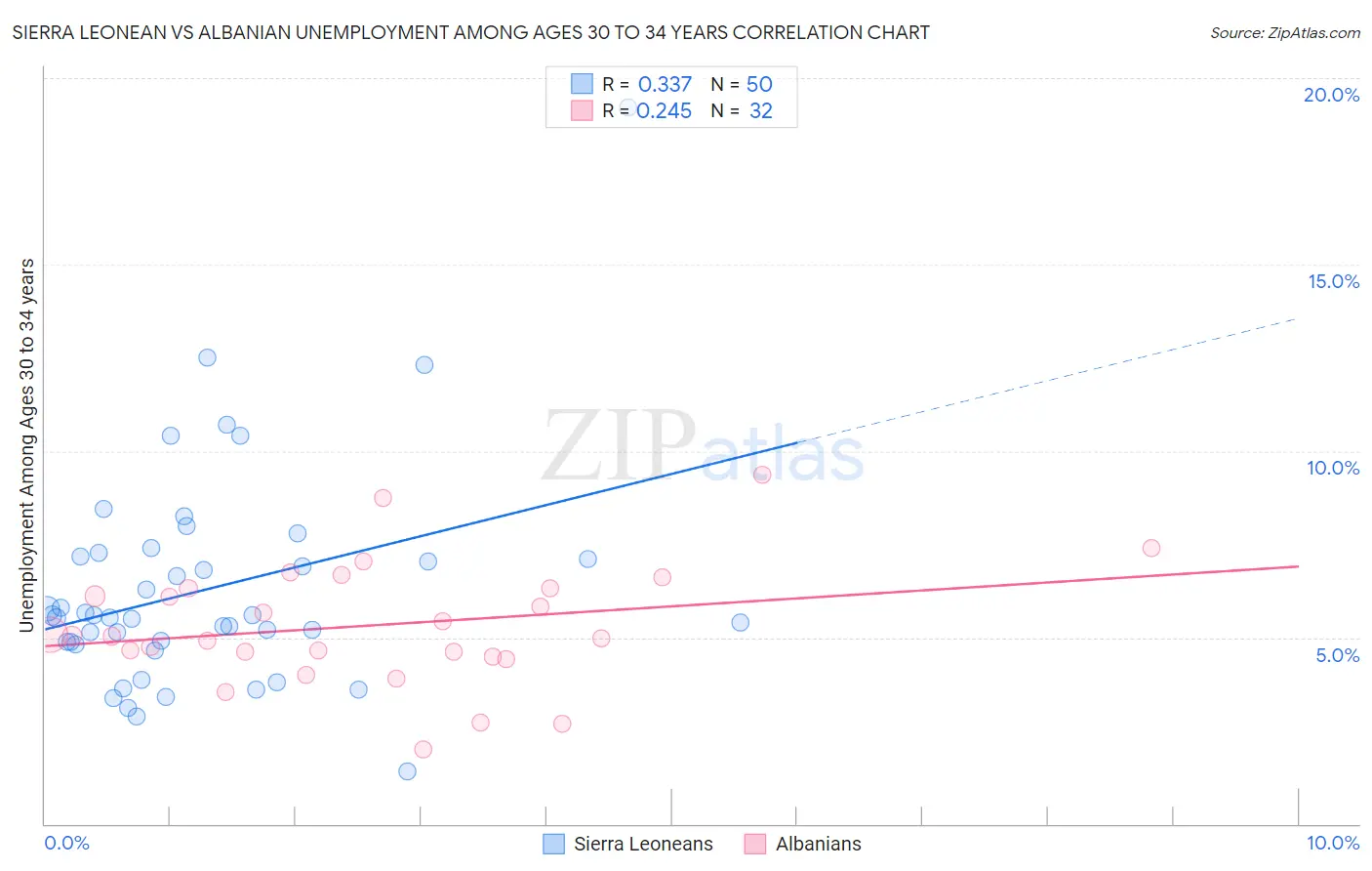 Sierra Leonean vs Albanian Unemployment Among Ages 30 to 34 years