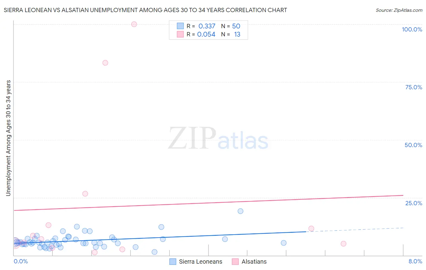 Sierra Leonean vs Alsatian Unemployment Among Ages 30 to 34 years