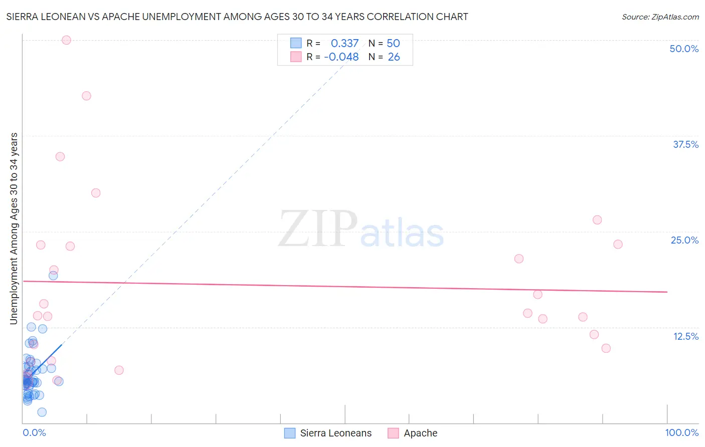 Sierra Leonean vs Apache Unemployment Among Ages 30 to 34 years
