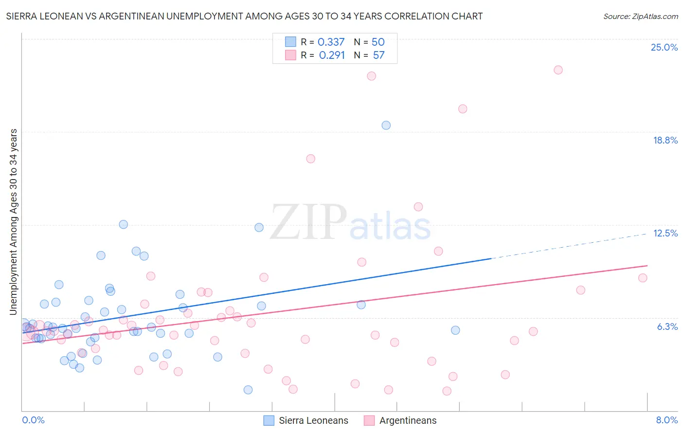 Sierra Leonean vs Argentinean Unemployment Among Ages 30 to 34 years