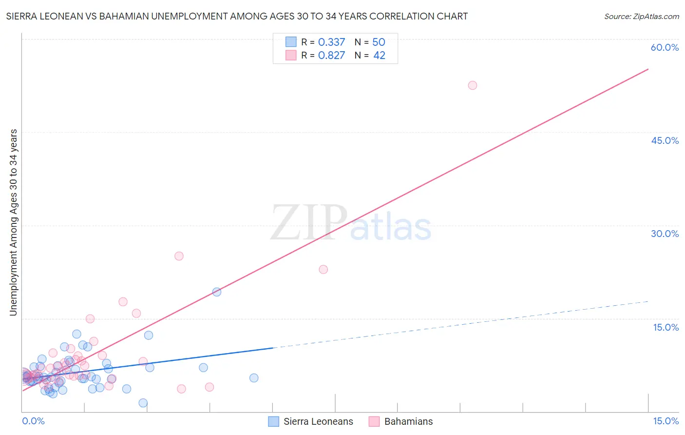 Sierra Leonean vs Bahamian Unemployment Among Ages 30 to 34 years