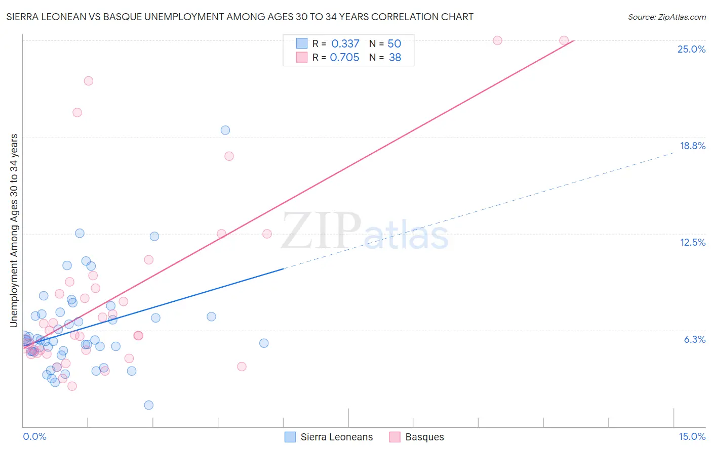 Sierra Leonean vs Basque Unemployment Among Ages 30 to 34 years