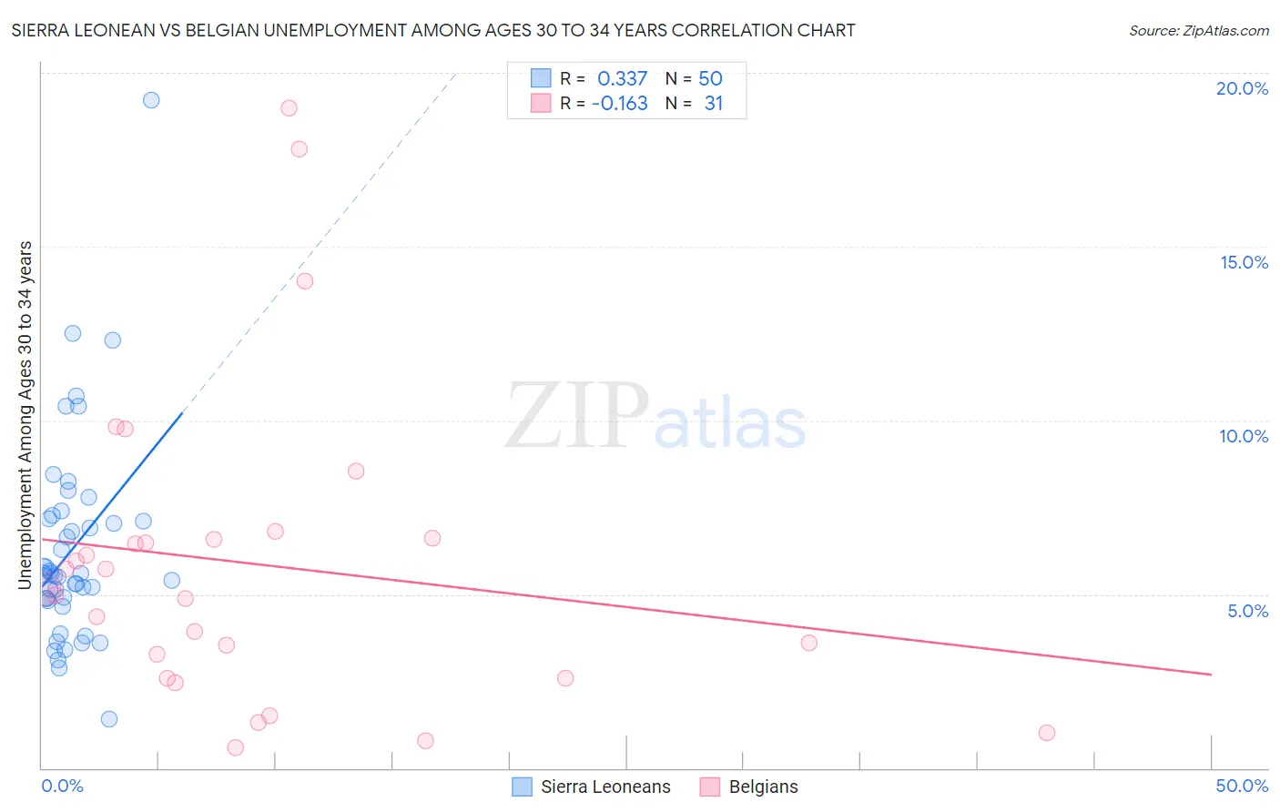 Sierra Leonean vs Belgian Unemployment Among Ages 30 to 34 years