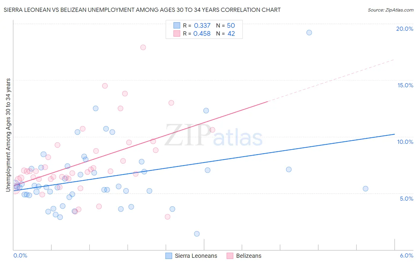Sierra Leonean vs Belizean Unemployment Among Ages 30 to 34 years