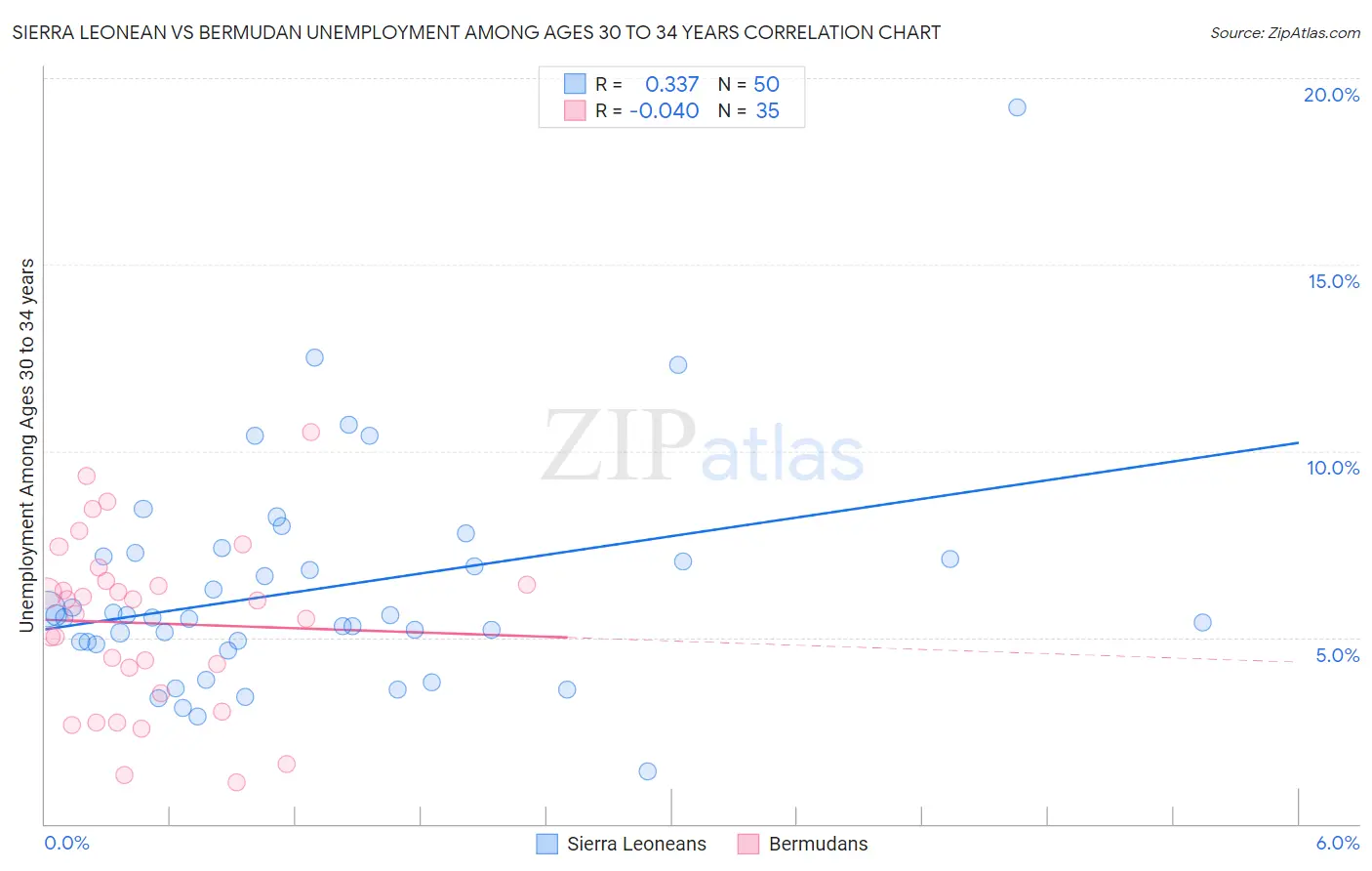 Sierra Leonean vs Bermudan Unemployment Among Ages 30 to 34 years