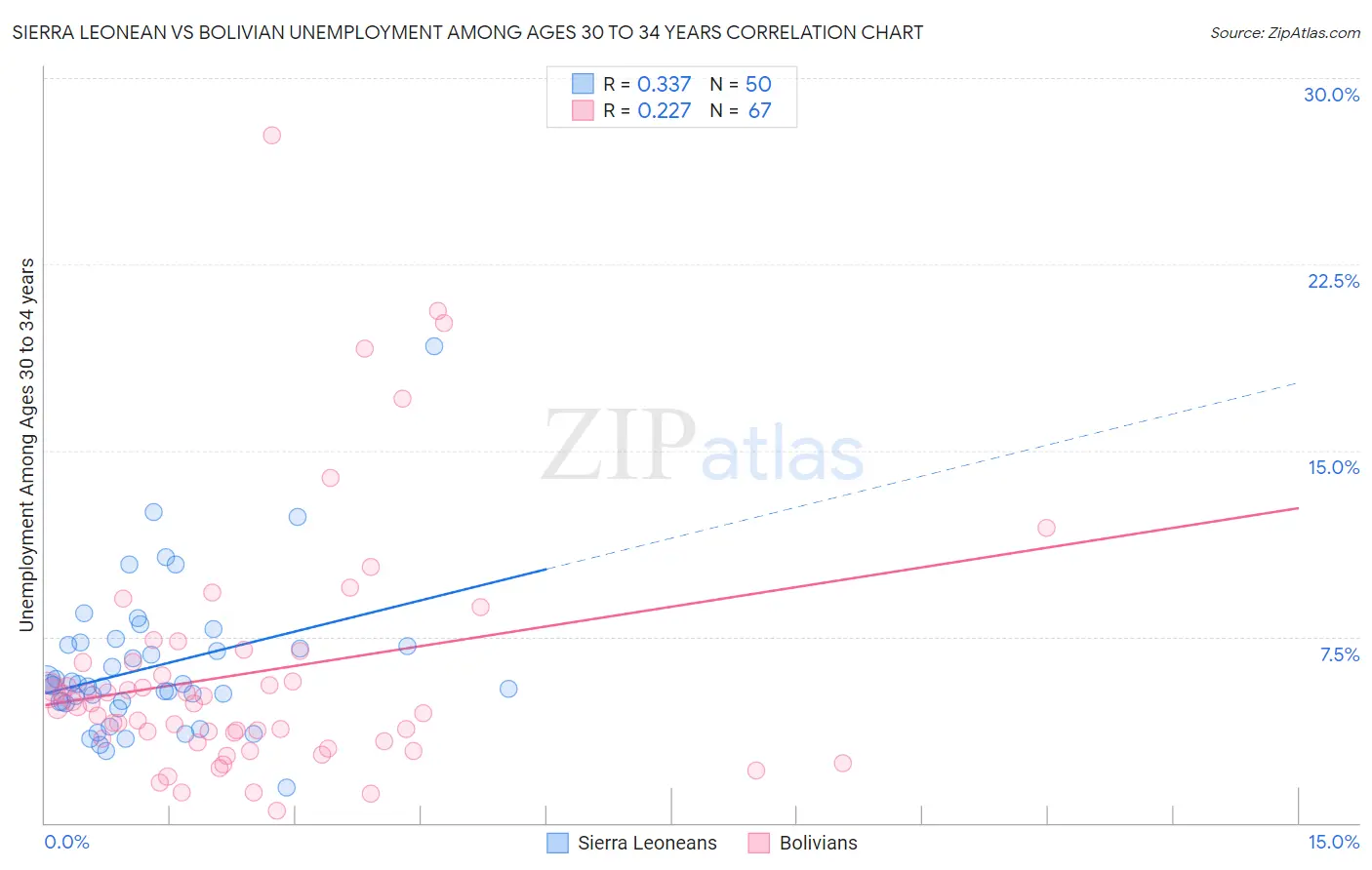 Sierra Leonean vs Bolivian Unemployment Among Ages 30 to 34 years