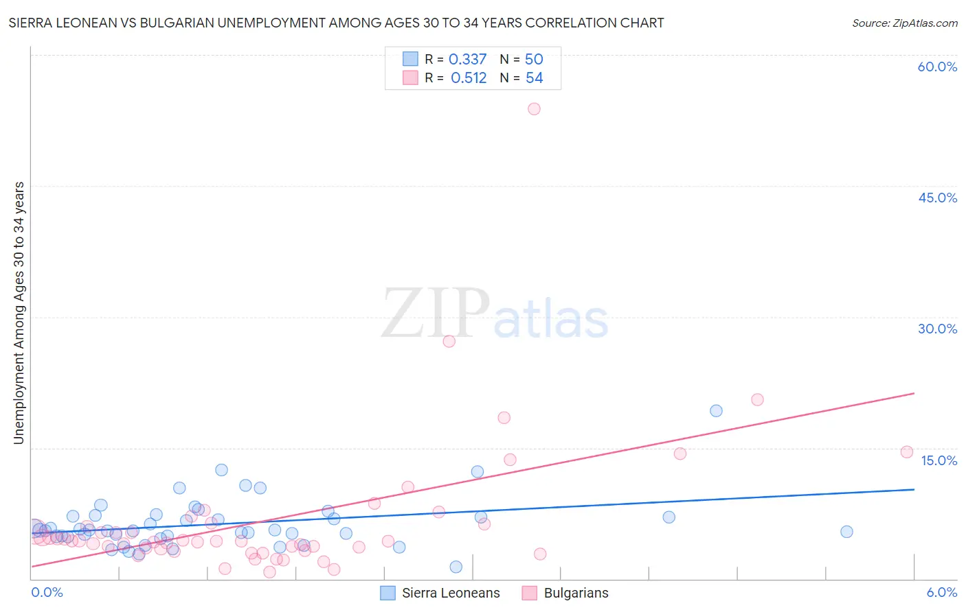 Sierra Leonean vs Bulgarian Unemployment Among Ages 30 to 34 years